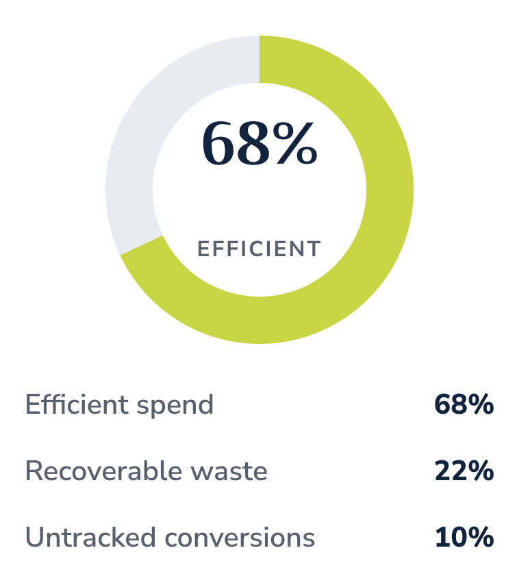 graph showing example spend for paid