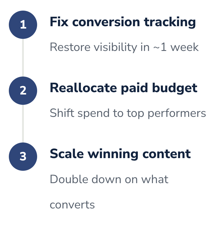 sample roadmap for paid search